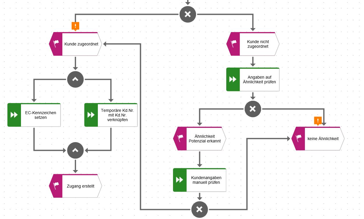 Correct EPC modelling | ARIS BPM Community