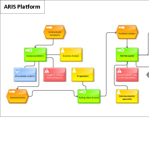 Арис имя. Aris организационная структура. База данных Aris Express. Диаграмма рисков Aris. Разработчик Aris.