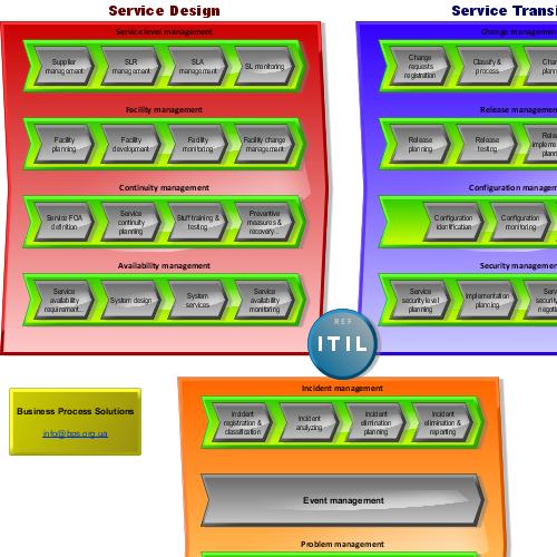 Itil Asset Management Process Flow Chart - The Sample E51