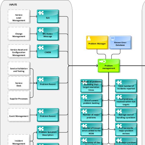 Problem Management (Dependency and Controlling) | ARIS BPM Community