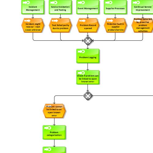 Problem Management (Process) | ARIS BPM Community