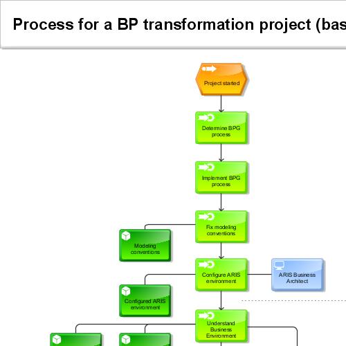 Диаграмма process landscape