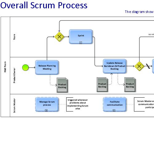 A BPM view on Scrum | ARIS BPM Community