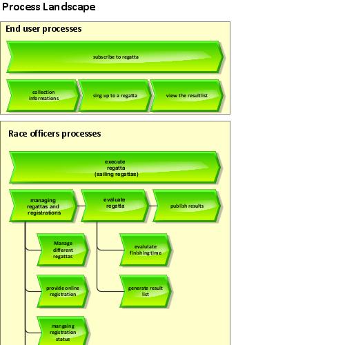 Диаграмма process landscape