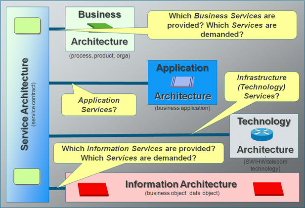EA: Service Architecture