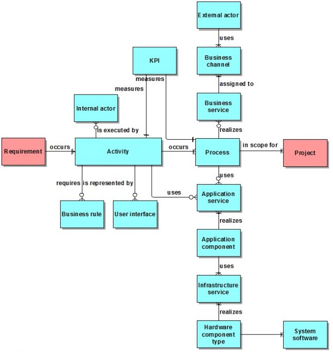 Enterprise Architecture Driven Agile Development – EADAD