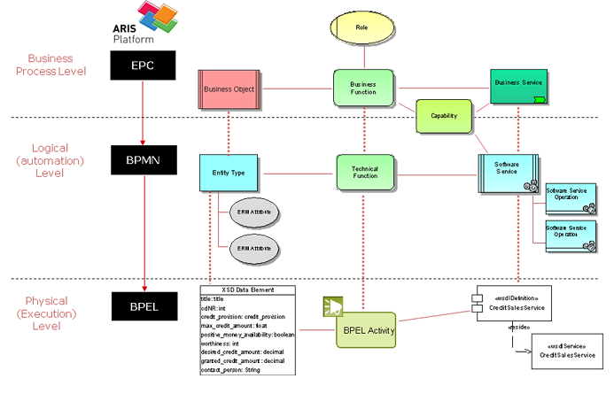 Abstraction layers vs. specific views | ARIS BPM Community