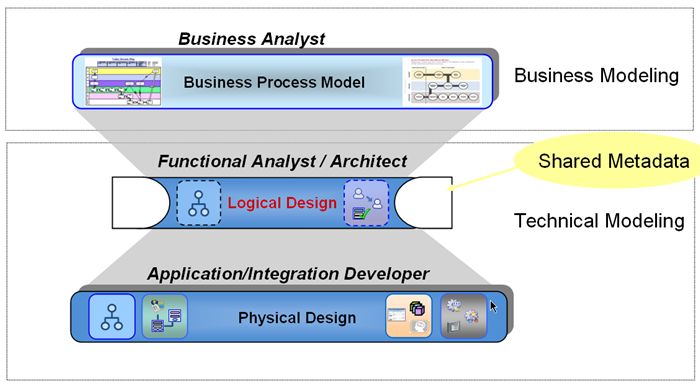 Oracle BPA Suite What's behind? | ARIS BPM Community