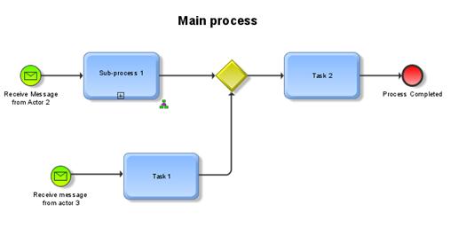 Proper process start triggers | ARIS BPM Community