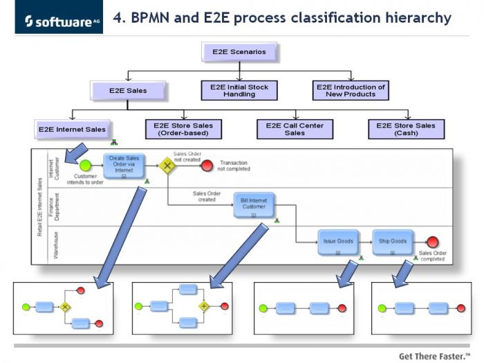 process bpmn using business modeling BPMN and and Ice. Fire 6. Architectures ARIS Process Part