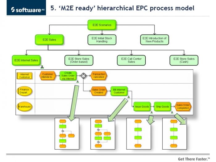 process business swimlanes model ARIS Part BPMN and Process Fire and Ice. Architectures 6.