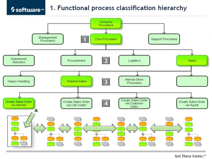 models business e-business process-level BPMN ARIS Architectures Process and Part and Fire Ice. 6.