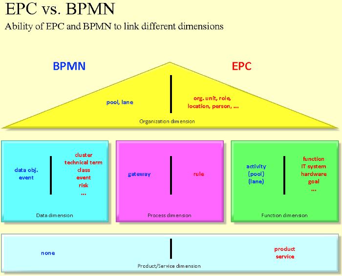 Comparison of EPC and BPMN notation concerning linking to other dimensions