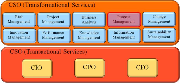 Splitting Transformational and Transactional Services