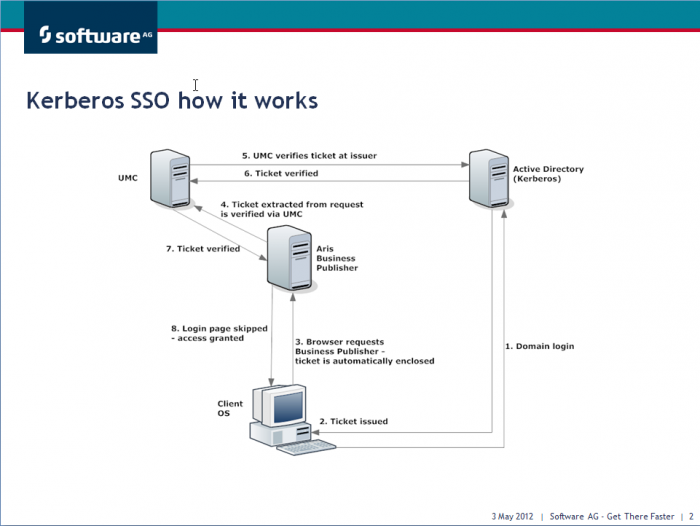 Отключить sso в chrome