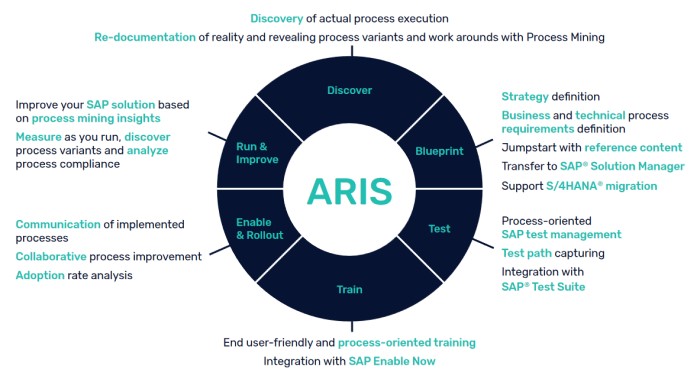 ARIS supports all SAP project phases