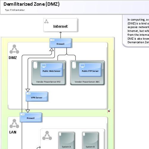 IT infrastructure of the Demilitarized Zone (DMZ)