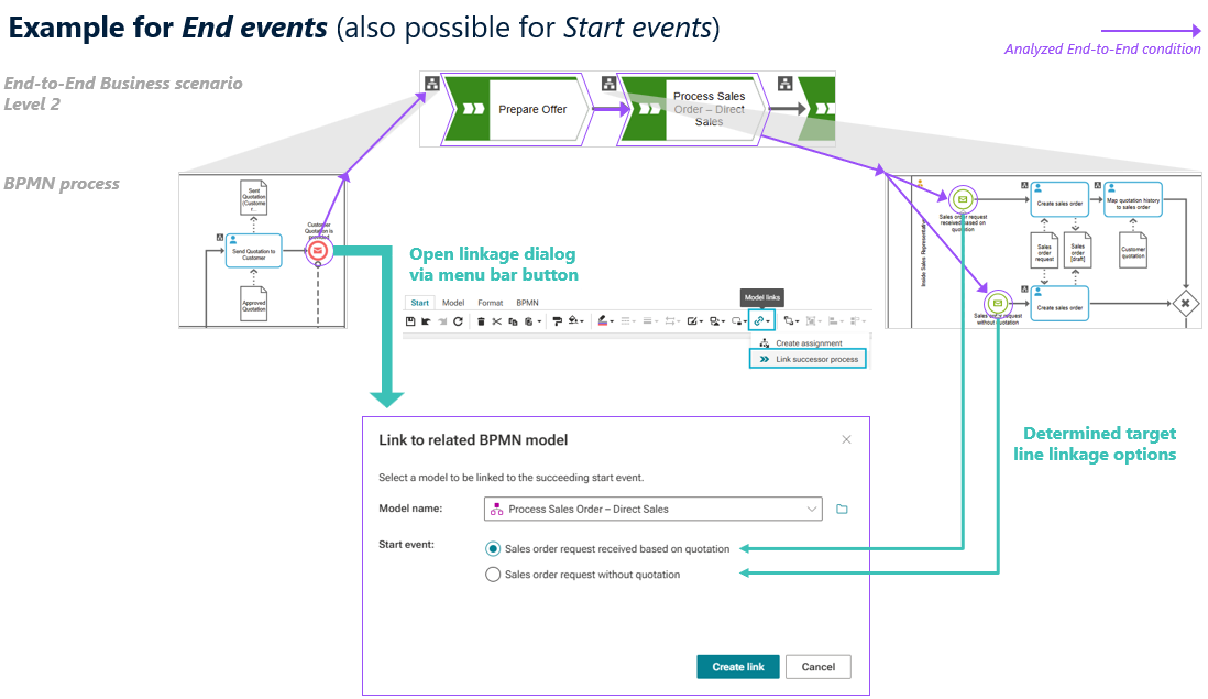 BPMN linkage