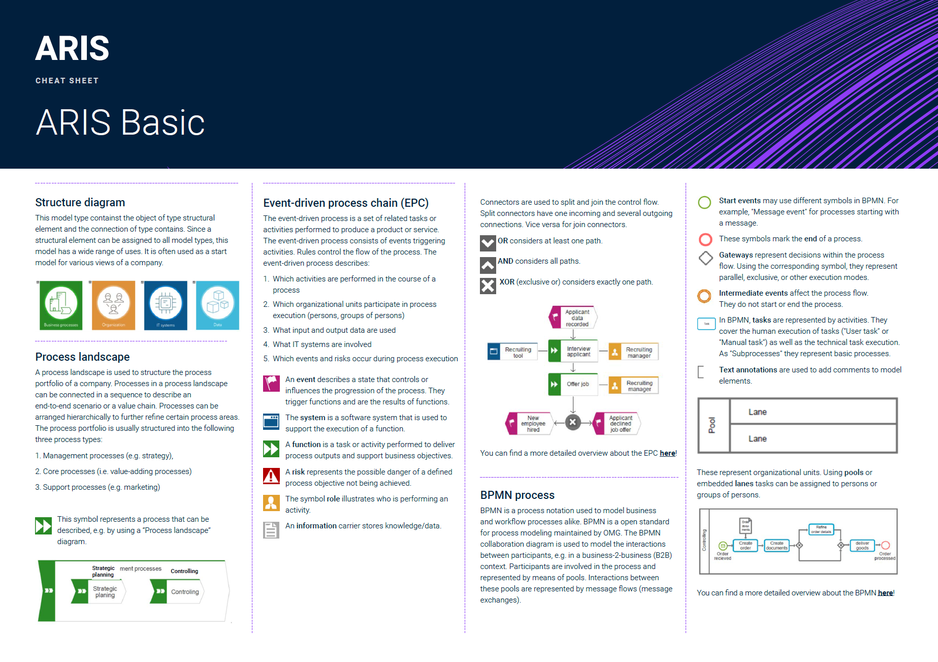 ARIS Basic Cheat Sheet - Complete Guide to Process Modeling with EPC, BPMN, Data Models and Organizational Charts