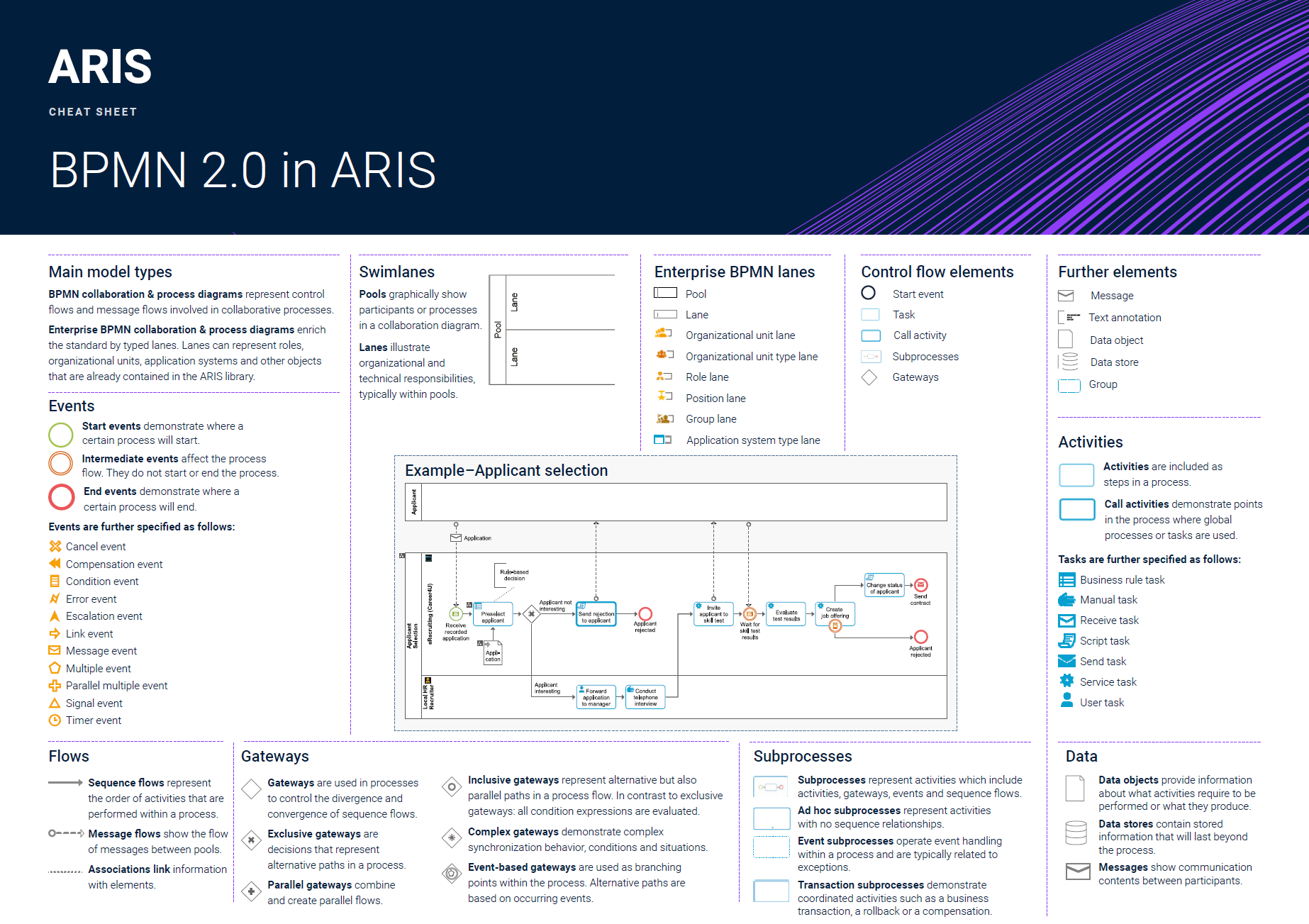 ARIS BPMN 2.0 Cheat Sheet - Free Business Process Model and Notation Modeling Guide