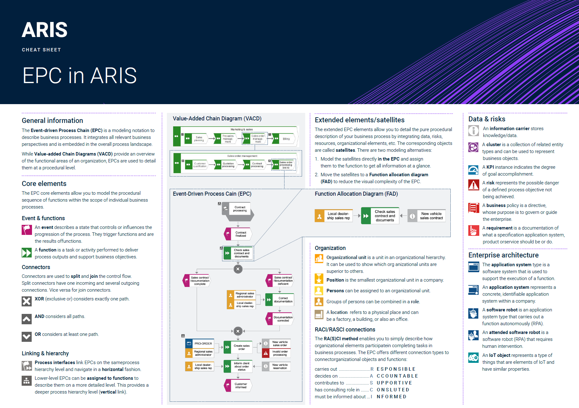 ARIS EPC Cheat Sheet - Free Event-driven Process Chain Modeling Reference Guide