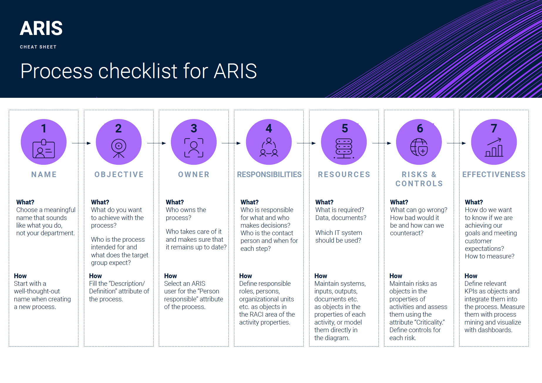 Process checklist for ARIS