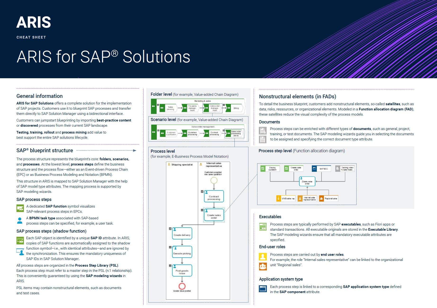 ARIS for SAP Solutions Cheat Sheet - SAP Blueprint Structure, Process Steps and Modeling Elements Guide