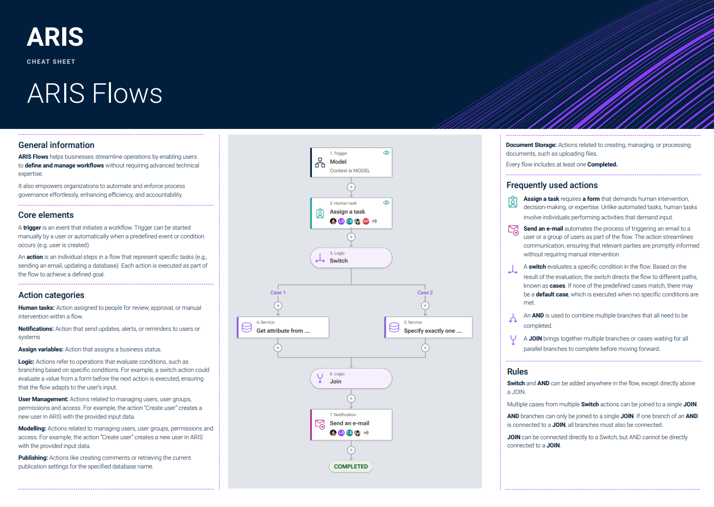 ARIS Flows cheat sheet