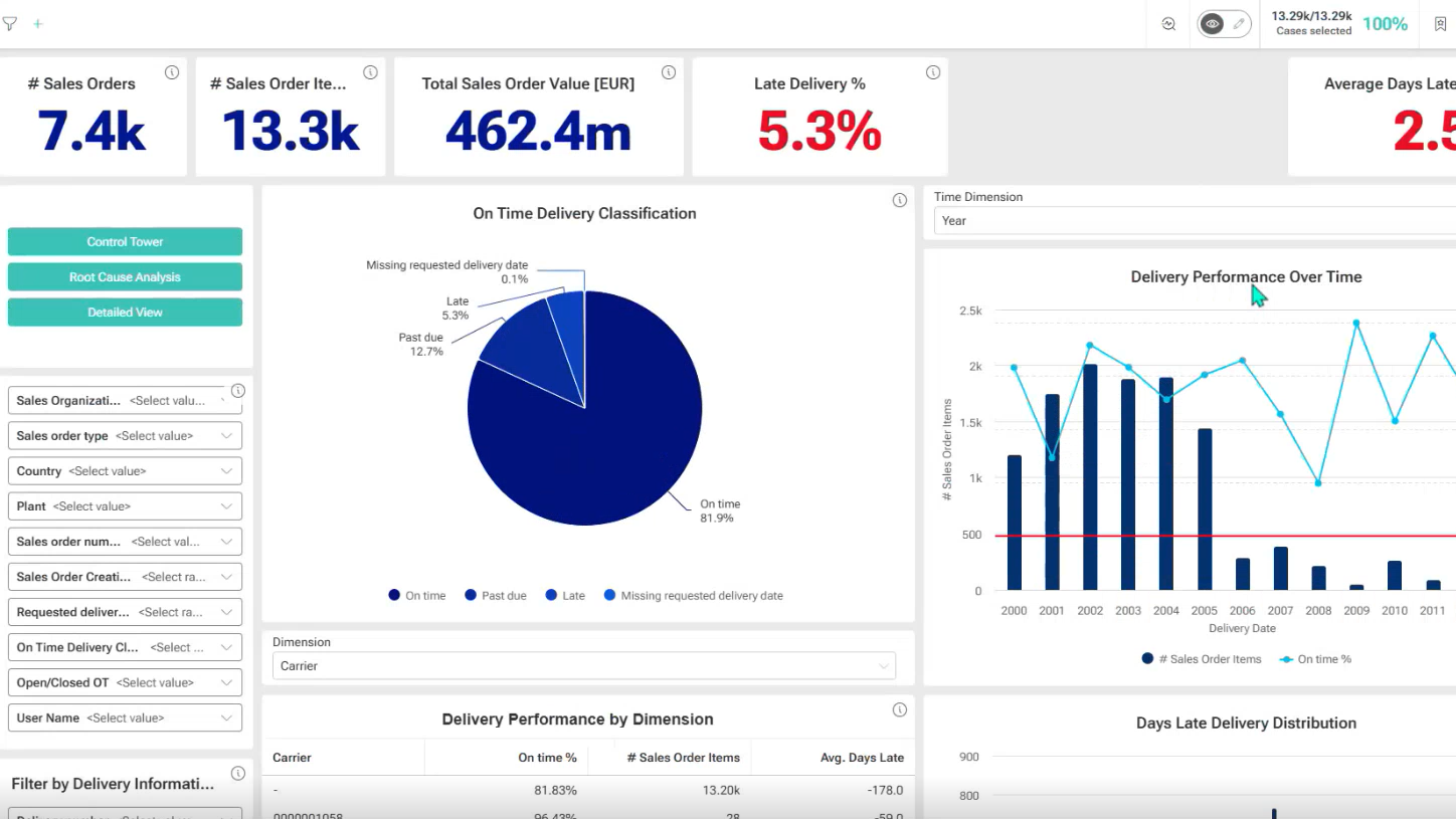 Late Delivery Dashbaord