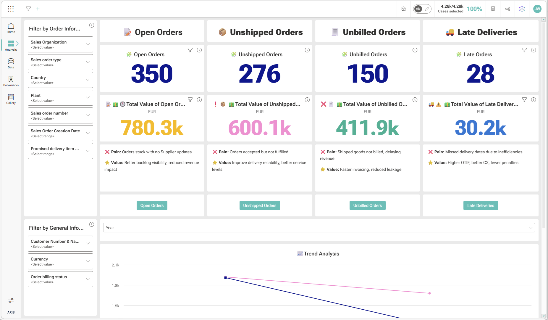 Order Management - Cockpit Tower KPIs